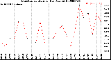 Milwaukee Weather Evapotranspiration<br>per Day (Ozs sq/ft)