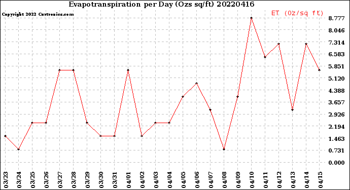 Milwaukee Weather Evapotranspiration<br>per Day (Ozs sq/ft)