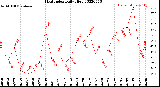 Milwaukee Weather Heat Index<br>Daily High