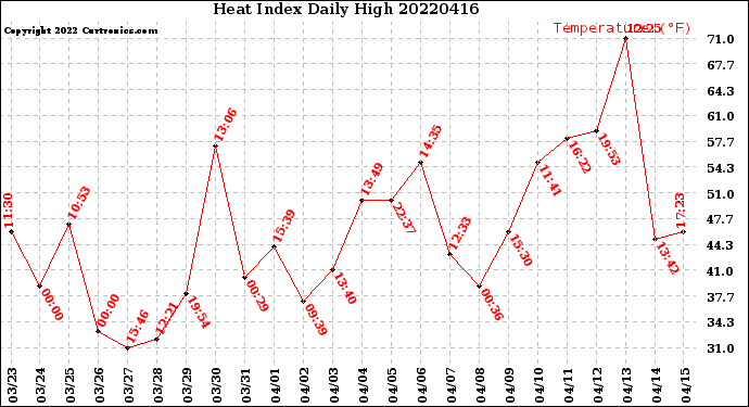 Milwaukee Weather Heat Index<br>Daily High
