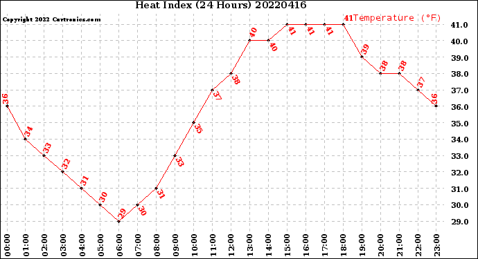 Milwaukee Weather Heat Index<br>(24 Hours)