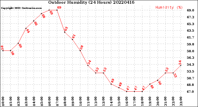 Milwaukee Weather Outdoor Humidity<br>(24 Hours)