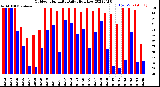 Milwaukee Weather Outdoor Humidity<br>Daily High/Low