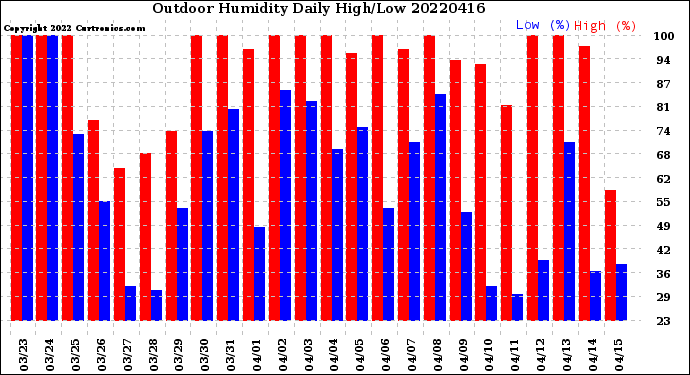 Milwaukee Weather Outdoor Humidity<br>Daily High/Low