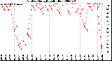 Milwaukee Weather Outdoor Humidity<br>Daily High