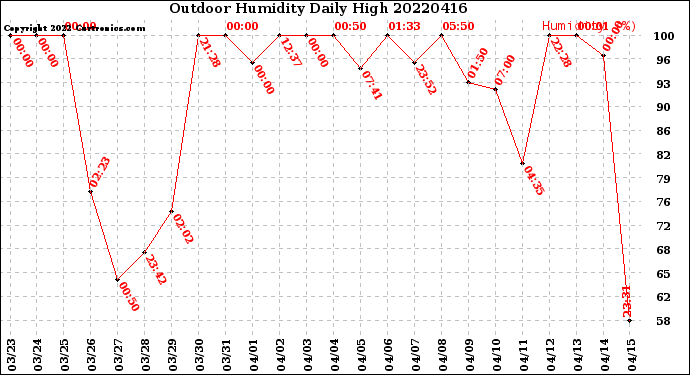 Milwaukee Weather Outdoor Humidity<br>Daily High