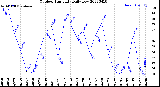 Milwaukee Weather Outdoor Humidity<br>Daily Low