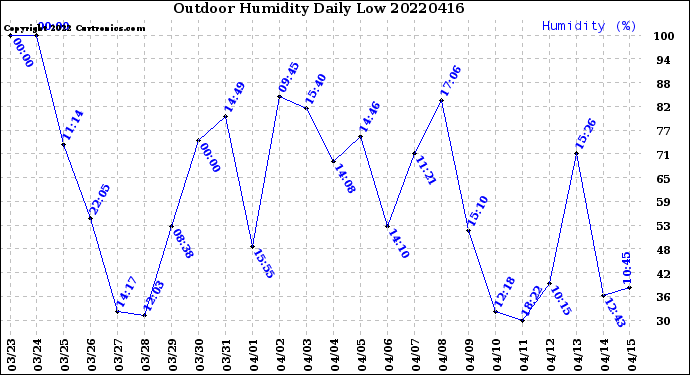 Milwaukee Weather Outdoor Humidity<br>Daily Low