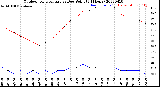 Milwaukee Weather Outdoor Temperature<br>vs Dew Point<br>(24 Hours)