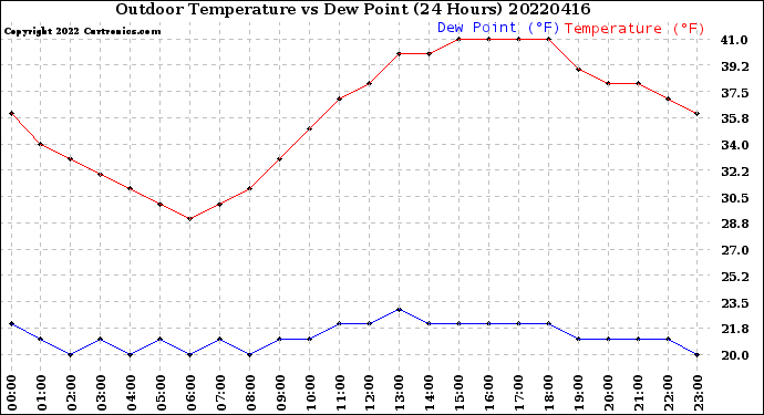 Milwaukee Weather Outdoor Temperature<br>vs Dew Point<br>(24 Hours)