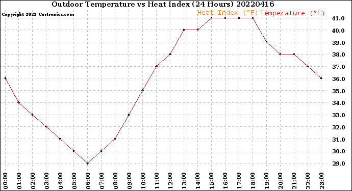 Milwaukee Weather Outdoor Temperature<br>vs Heat Index<br>(24 Hours)