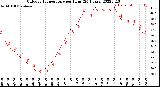 Milwaukee Weather Outdoor Temperature<br>per Hour<br>(24 Hours)