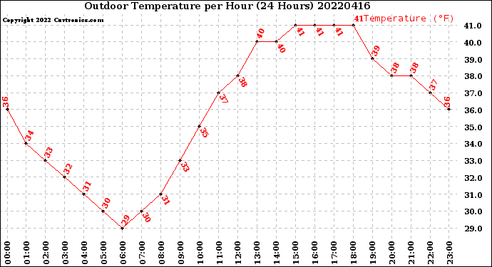 Milwaukee Weather Outdoor Temperature<br>per Hour<br>(24 Hours)