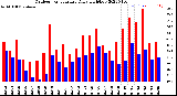 Milwaukee Weather Outdoor Temperature<br>Daily High/Low