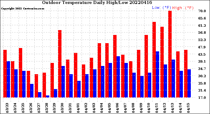 Milwaukee Weather Outdoor Temperature<br>Daily High/Low
