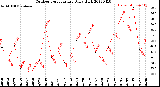 Milwaukee Weather Outdoor Temperature<br>Daily High
