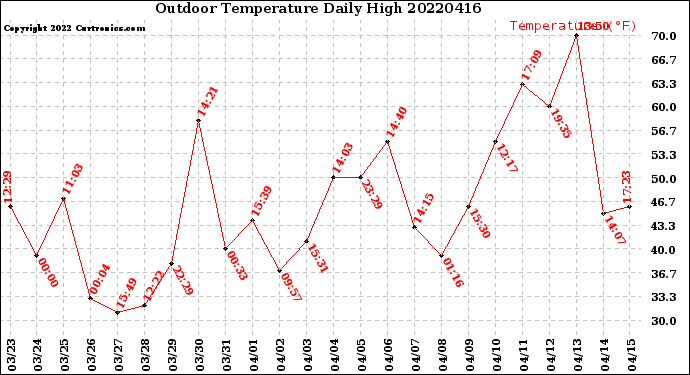 Milwaukee Weather Outdoor Temperature<br>Daily High