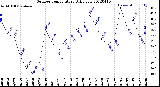 Milwaukee Weather Outdoor Temperature<br>Daily Low