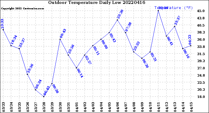 Milwaukee Weather Outdoor Temperature<br>Daily Low