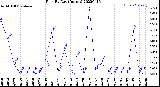 Milwaukee Weather Rain<br>By Day<br>(Inches)