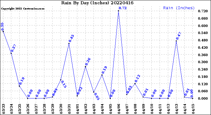 Milwaukee Weather Rain<br>By Day<br>(Inches)
