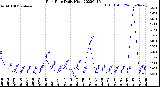 Milwaukee Weather Rain Rate<br>Daily High