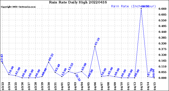 Milwaukee Weather Rain Rate<br>Daily High