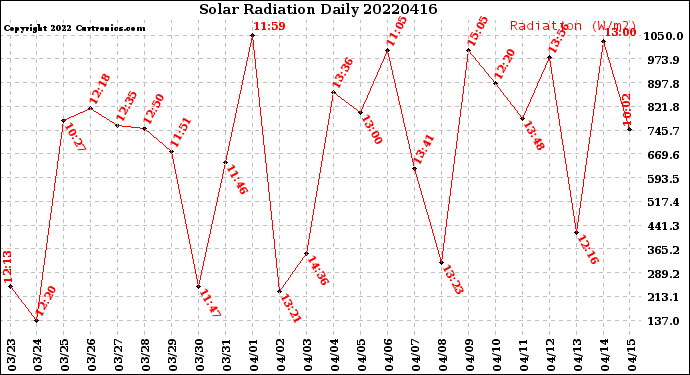 Milwaukee Weather Solar Radiation<br>Daily