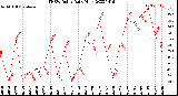 Milwaukee Weather THSW Index<br>Daily High