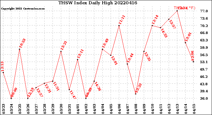 Milwaukee Weather THSW Index<br>Daily High