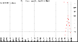 Milwaukee Weather Wind Direction<br>(By Day)
