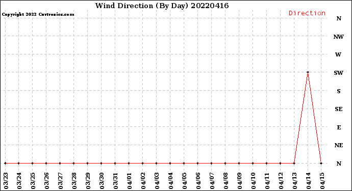 Milwaukee Weather Wind Direction<br>(By Day)