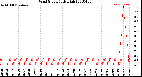 Milwaukee Weather Wind Speed<br>Daily High