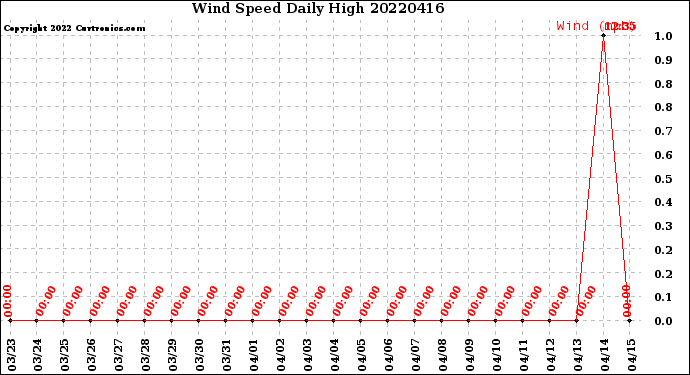Milwaukee Weather Wind Speed<br>Daily High