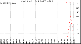 Milwaukee Weather Wind Direction<br>Daily High