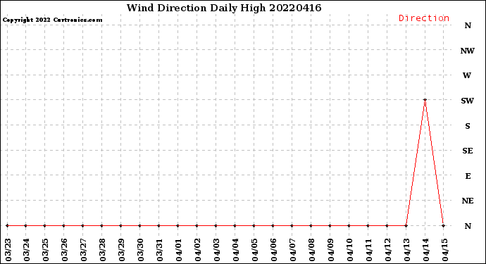 Milwaukee Weather Wind Direction<br>Daily High