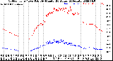 Milwaukee Weather Outdoor Temp / Dew Point<br>by Minute<br>(24 Hours) (Alternate)