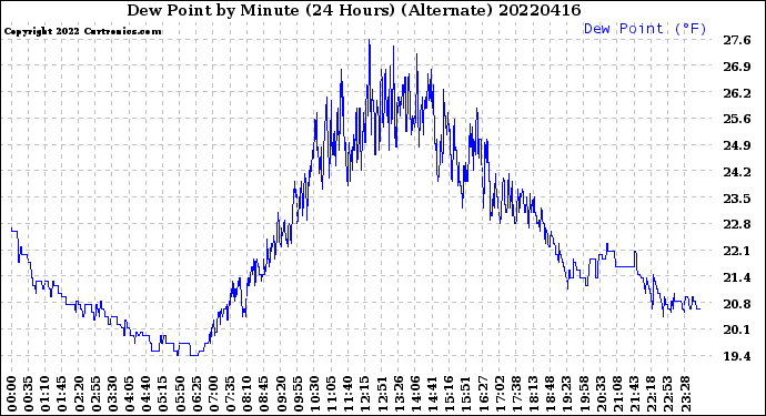 Milwaukee Weather Dew Point<br>by Minute<br>(24 Hours) (Alternate)