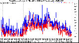 Milwaukee Weather Wind Speed/Gusts<br>by Minute<br>(24 Hours) (Alternate)