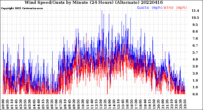 Milwaukee Weather Wind Speed/Gusts<br>by Minute<br>(24 Hours) (Alternate)