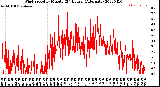 Milwaukee Weather Wind Speed<br>by Minute<br>(24 Hours) (Alternate)