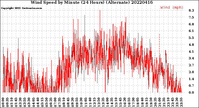 Milwaukee Weather Wind Speed<br>by Minute<br>(24 Hours) (Alternate)