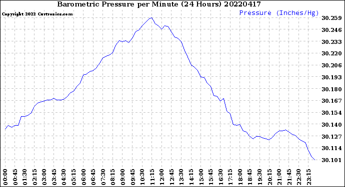 Milwaukee Weather Barometric Pressure<br>per Minute<br>(24 Hours)
