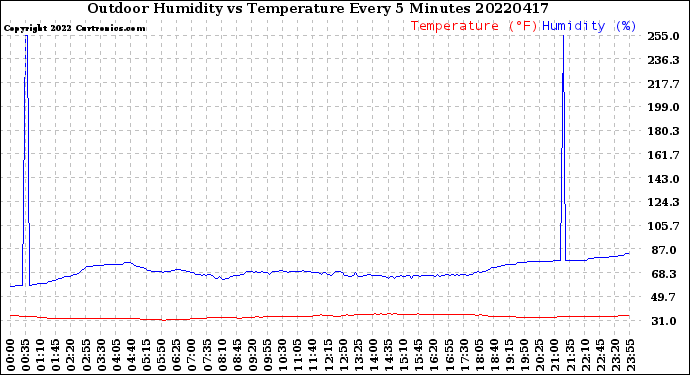 Milwaukee Weather Outdoor Humidity<br>vs Temperature<br>Every 5 Minutes