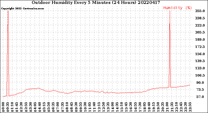 Milwaukee Weather Outdoor Humidity<br>Every 5 Minutes<br>(24 Hours)