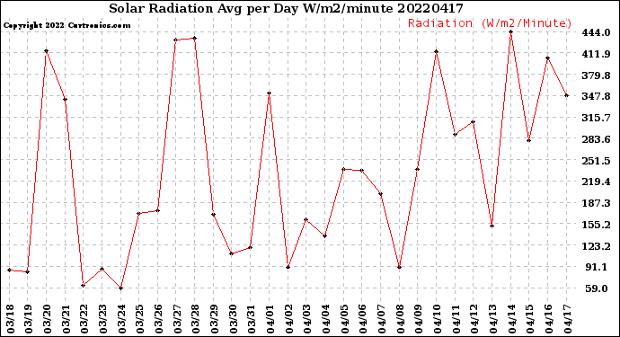 Milwaukee Weather Solar Radiation<br>Avg per Day W/m2/minute