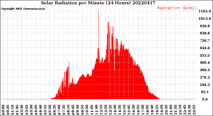 Milwaukee Weather Solar Radiation<br>per Minute<br>(24 Hours)
