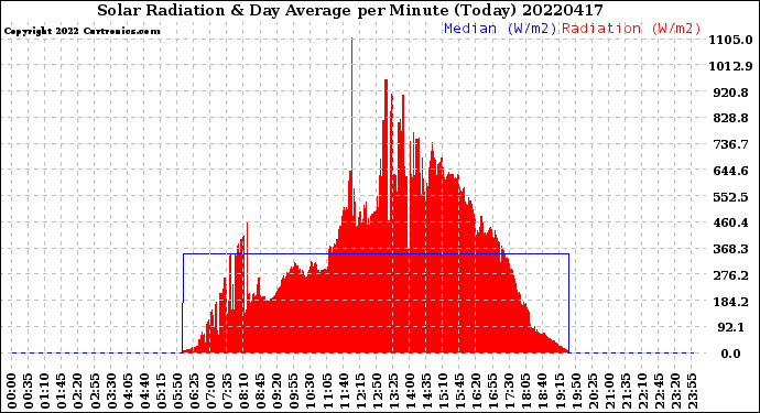 Milwaukee Weather Solar Radiation<br>& Day Average<br>per Minute<br>(Today)