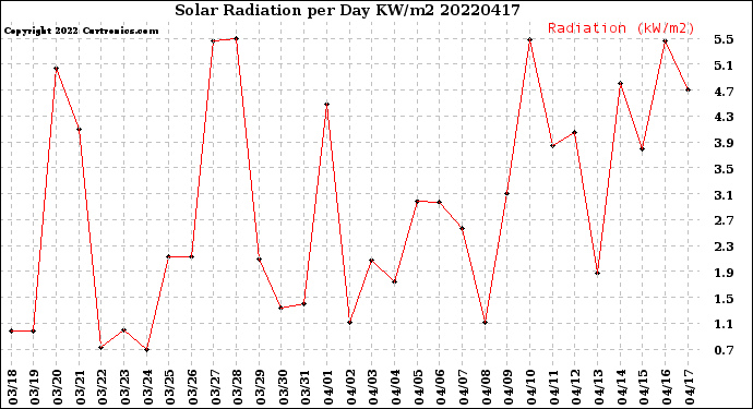 Milwaukee Weather Solar Radiation<br>per Day KW/m2