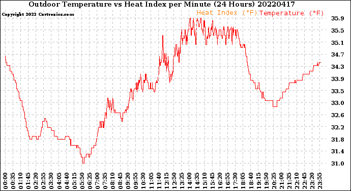 Milwaukee Weather Outdoor Temperature<br>vs Heat Index<br>per Minute<br>(24 Hours)